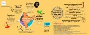 Incredible India Facts