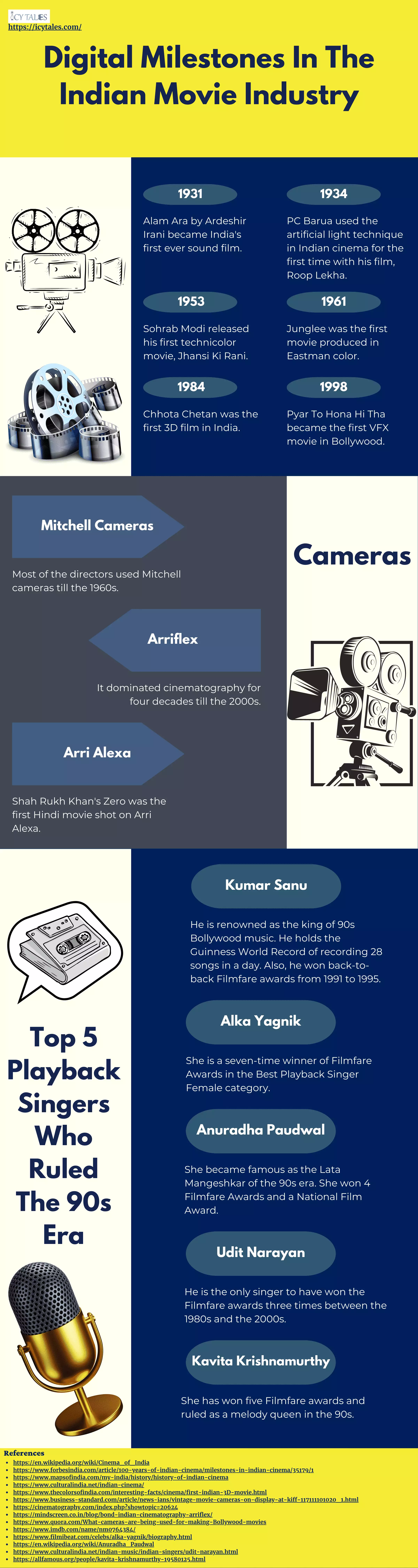 Digital Milestones In The Indian Movie Industry