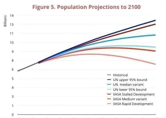 5 Consequences of High Population 2