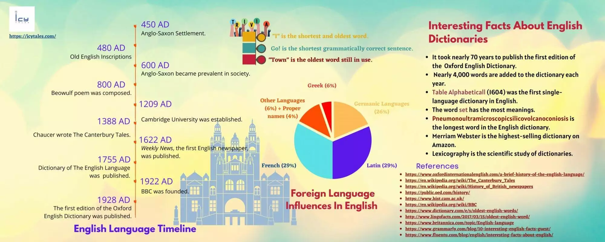 Lingua Franca: Countries with English as First Language? 8 Interesting Facts About English