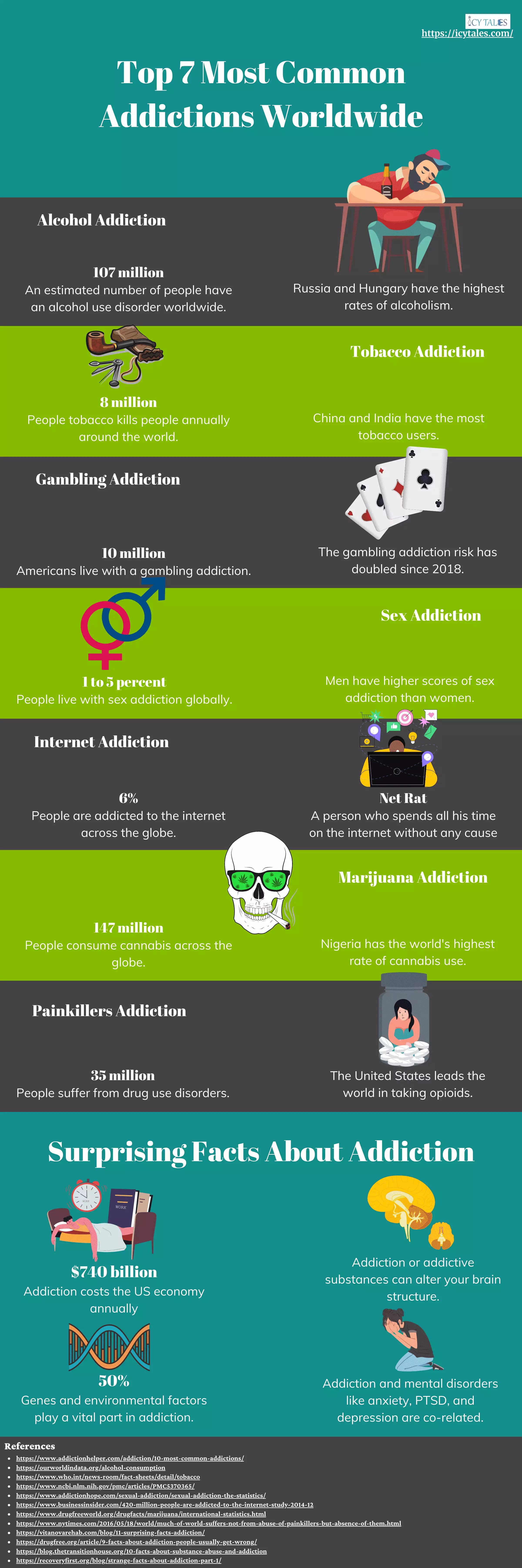 Infographic That Explains Top 7 Most Common Addictions Worldwide