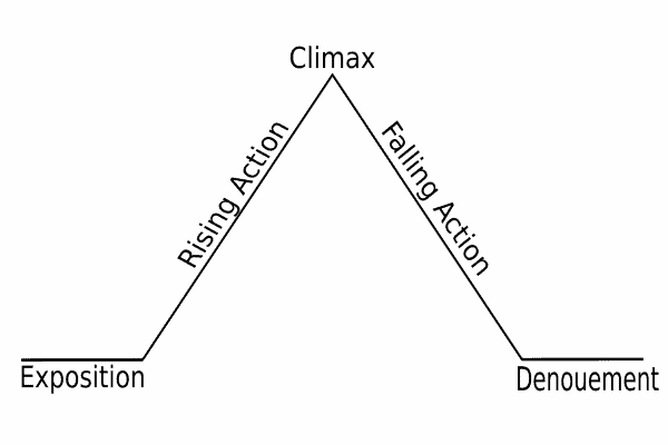 freytag's pyramid
