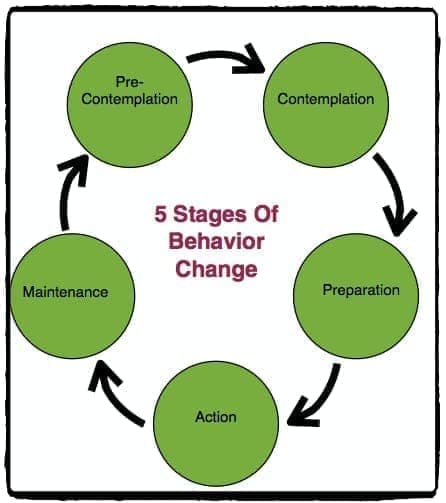 All About The Important 5 Stages Of Change