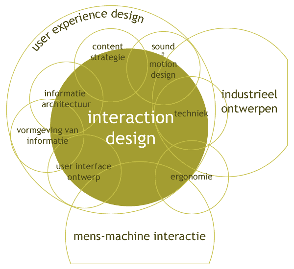 Learn about Interaction Design And Its Principles 2 File:Interaction Design Disciplines (Dutch).png - Wikimedia Commons