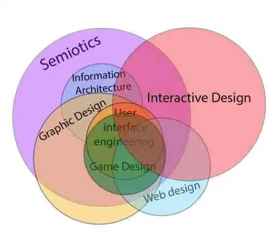 Learn about Interaction Design And Its Principles 3 Diseño interactivo - Wikipedia, la enciclopedia libre