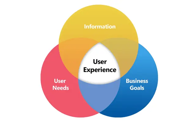 User experience