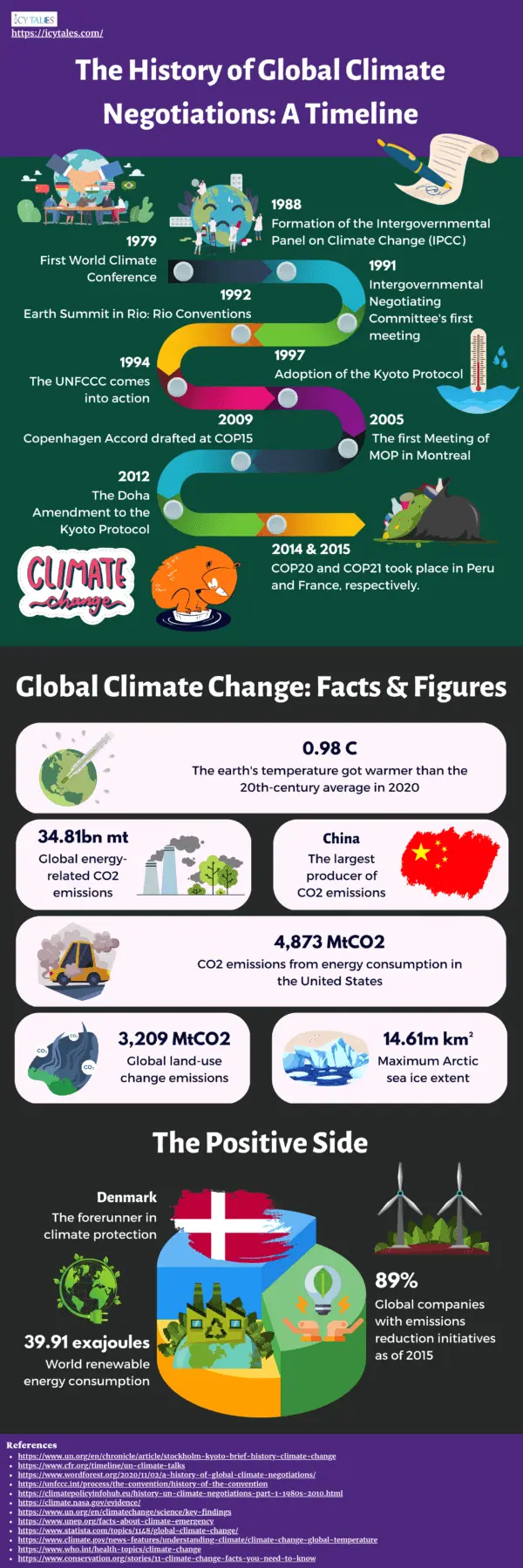 11 Best Human Environment Interaction Examples 7 The History of Global Climate Negotiations A Timeline