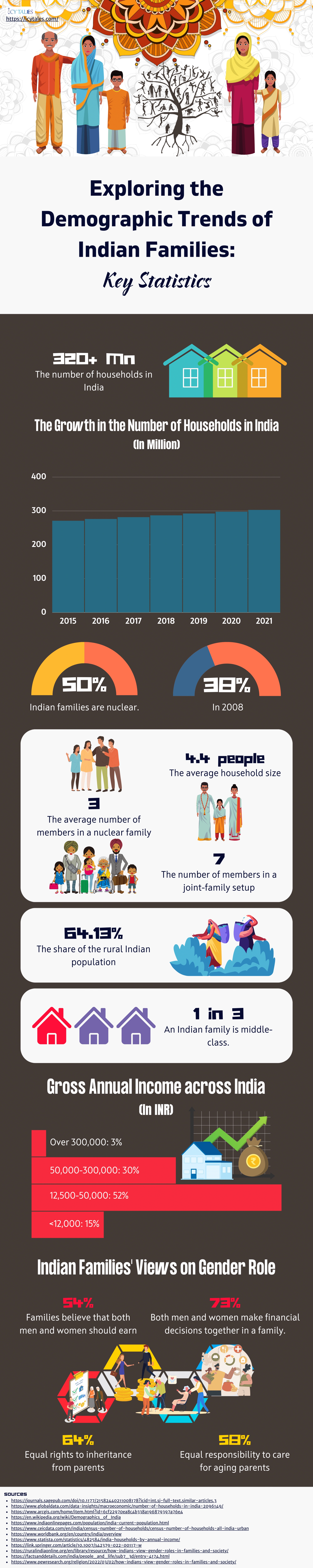The Big Reason Why Indians Live with Their Parents! 4 Exploring the Demographic Trends of Indian Families Key Statistics