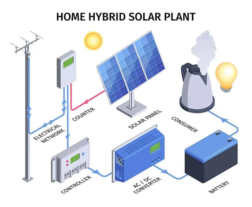 Hybrid solar power system diagram with solar panel, battery, inverter, and controller.