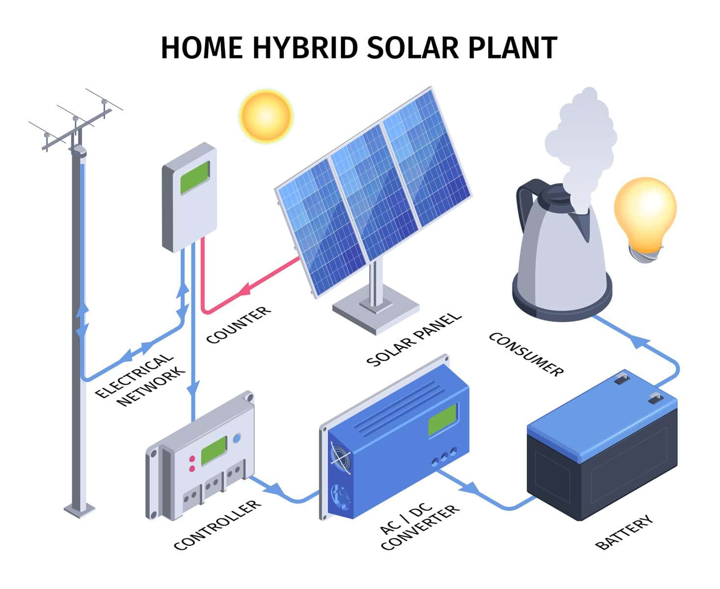 Hybrid solar power system diagram with solar panel, battery, inverter, and controller.