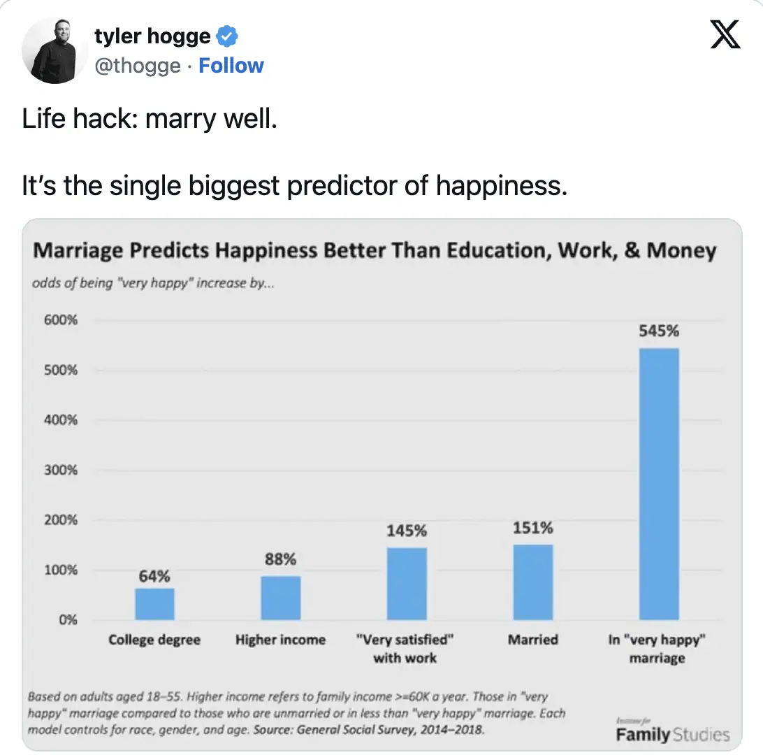 Marriage predicts happiness better than education, income, and work.