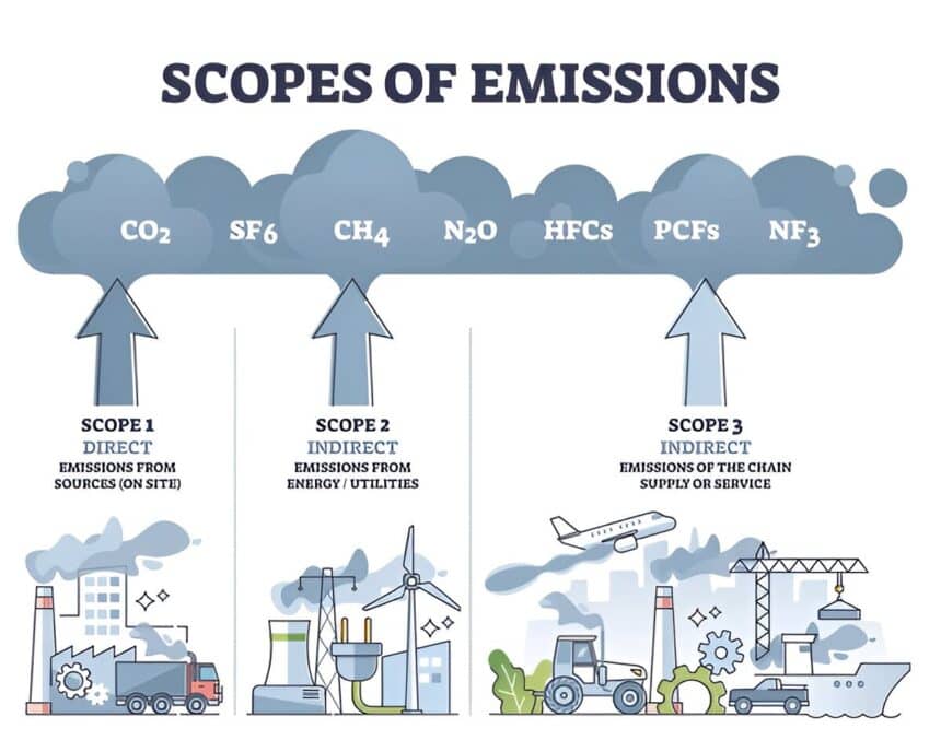 Guide to calculating complex Scope 3 emissions categories, focusing on supply chain carbon data, indirect GHG sources, and practical sustainability strategies.