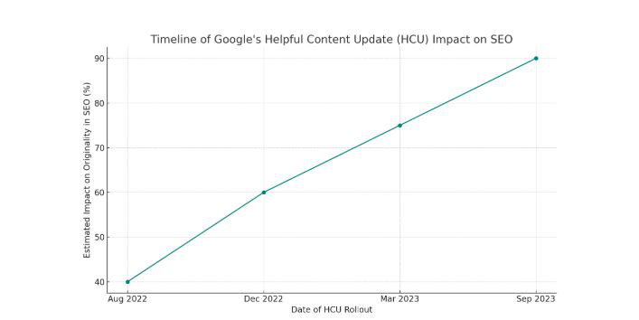 Google's Internal Leak Reveals Key Insight: Small Brands Must Prioritize Original Content 3