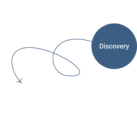 A diagram illustrating the concept of discovery in learning processes and educational exploration.
