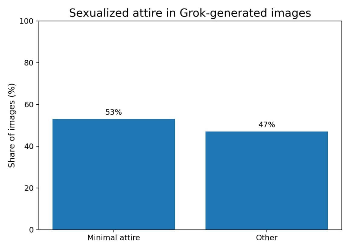Inside Elon Musk’s Grok: How a Billionaire’s AI Chatbot Became the Internet’s Largest Deepfake Factory 3