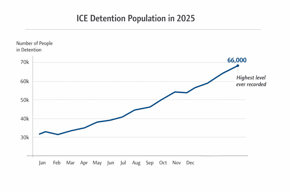 ICE detention statistics infographic.