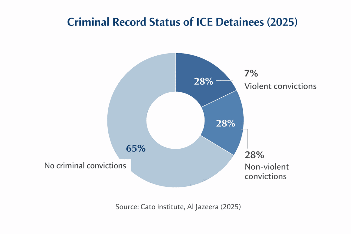 A pie chart illustrating criminal record status of ICE detainees in 2025, highlighting convictions and no convictions.