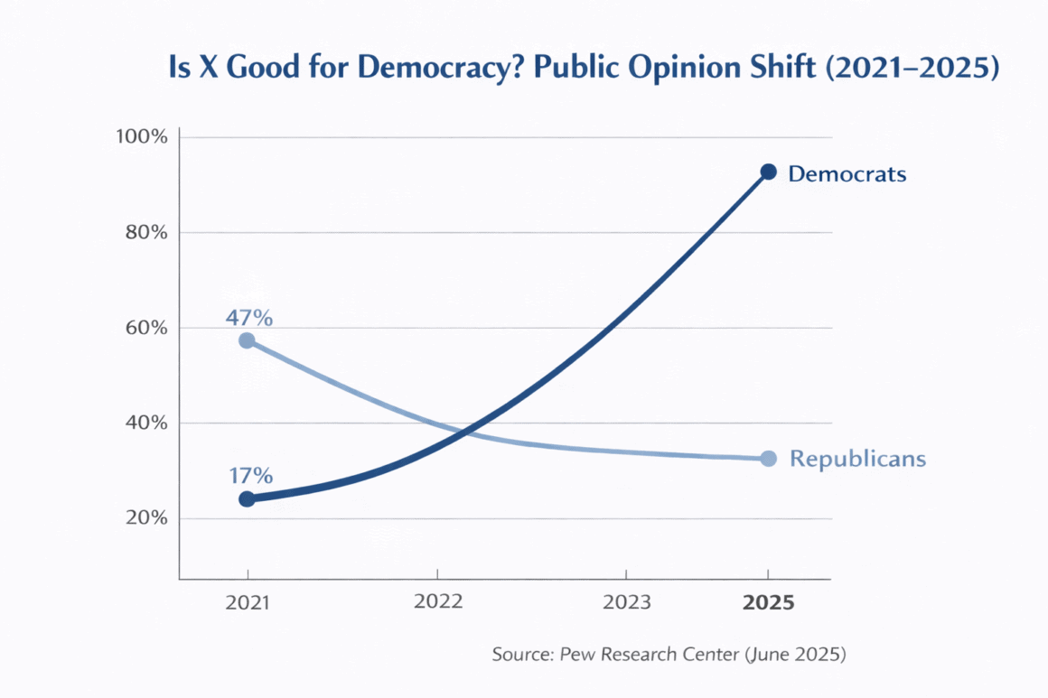 An infographic showing the increase in Democrats' and decline in Republicans' public opinion from 2021 to 2025.