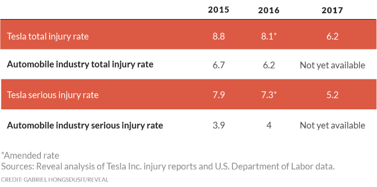 The Untold Aftermath: Tesla’s Safety Record Tells One Story, Workers Tell Another 6 The Untold Aftermath: Tesla’s Safety Record Tells One Story, Workers Tell Another 6