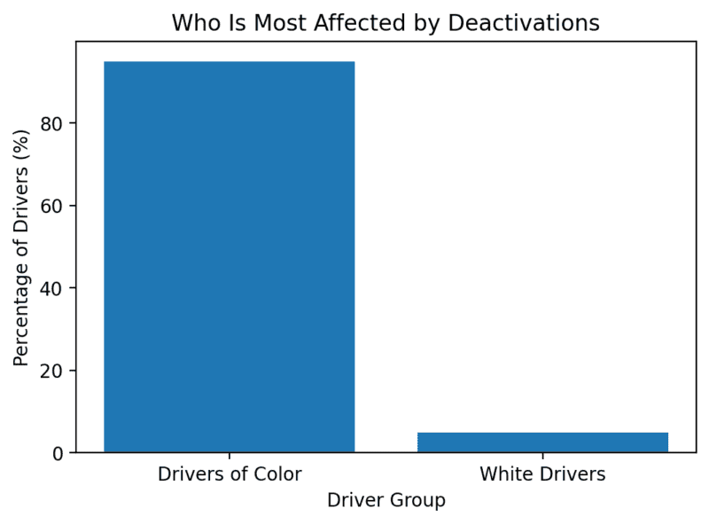 Graph showing effects of deactivations on driver groups and percentages.