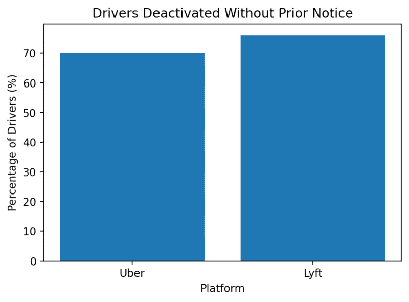 Bar chart showing Uber and Lyft deactivation rates without prior notice.