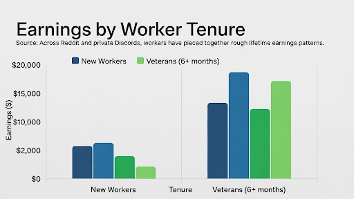 The Hidden Exploitation at DataAnnotation.tech: How AI's Data Boom Relies on Worker Churn and Unpaid Labor 8 The Hidden Exploitation at DataAnnotation.tech: How AI's Data Boom Relies on Worker Churn and Unpaid Labor 7