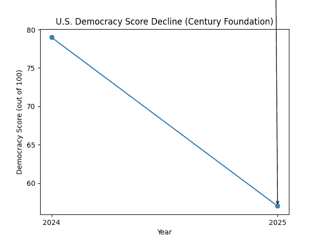 A line graph showing the decrease in U.S. democracy score from 2024 to 2025.