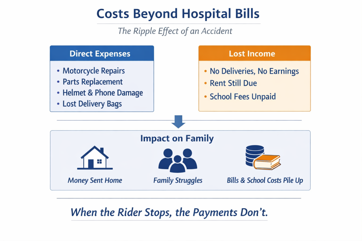 When a Delivery Rider Falls: Who Pays After Swiggy and Zomato Accidents? 3