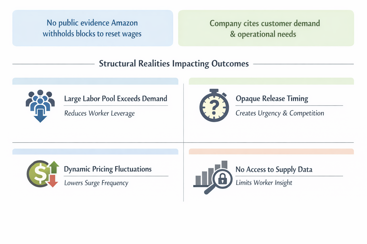 Block Shortages and Pay Signals: What’s Happening to Amazon Flex Driver Earnings? 6