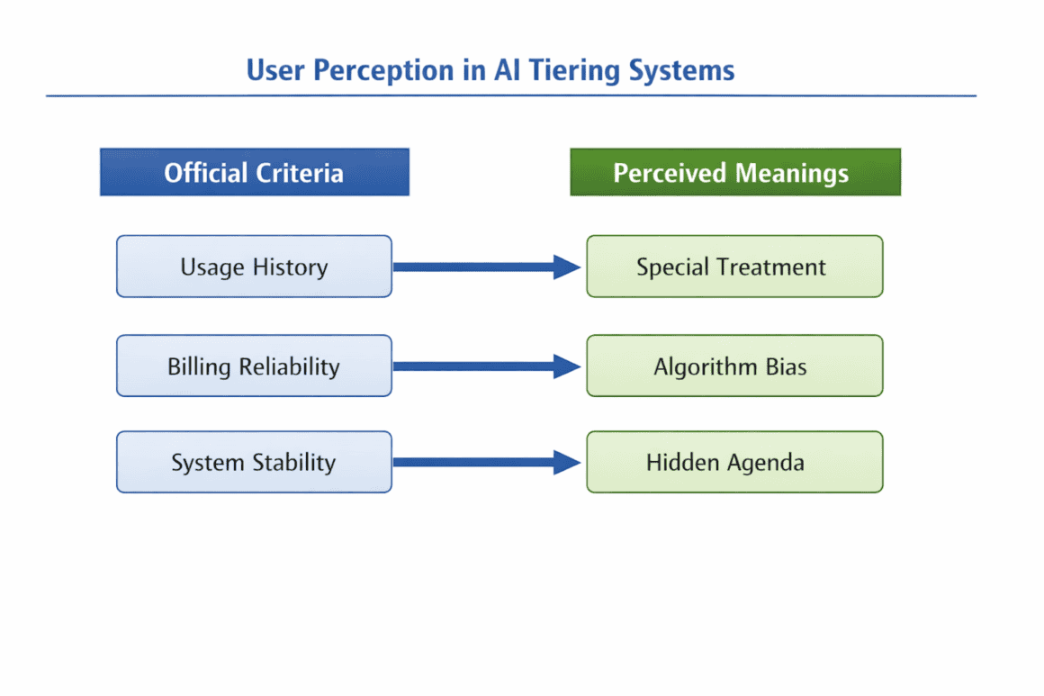 Diagram showing tiered access and hidden advantages in AI governance systems.