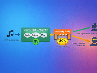 Illustration of Spotify Discovery Mode reducing royalties and increasing algorithmic exposure.