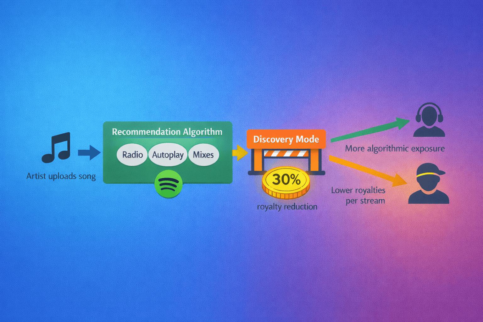 Illustration of Spotify Discovery Mode reducing royalties and increasing algorithmic exposure.