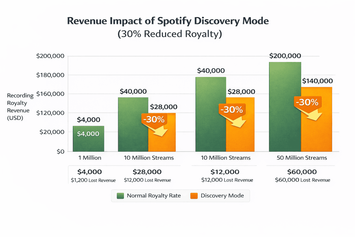 The Algorithm’s Tollbooth: How Spotify Discovery Mode Turned Reduced Royalties Into Promotion Fees 4 Chart showing reduced royalties and increased promotion fees with Spotify Discovery Mode.