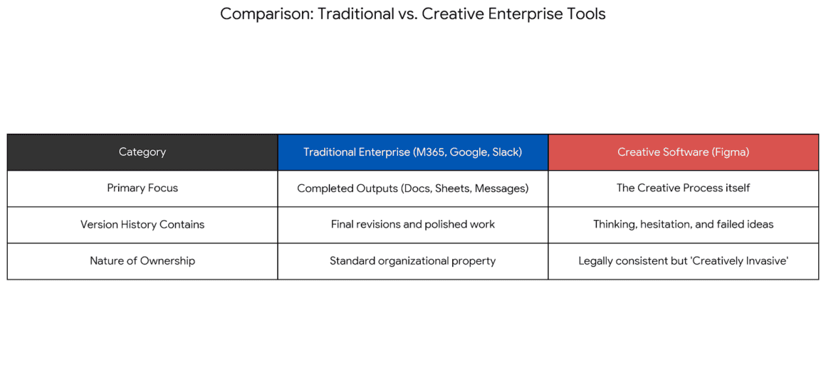 Figma enterprise data access and collaboration comparison.