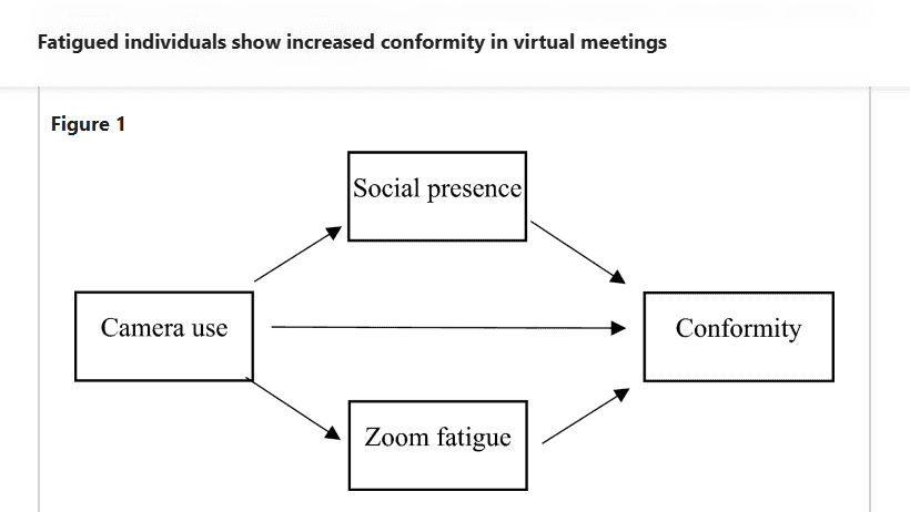 Diagram showing how camera use and Zoom fatigue increase social conformity during virtual meetings.