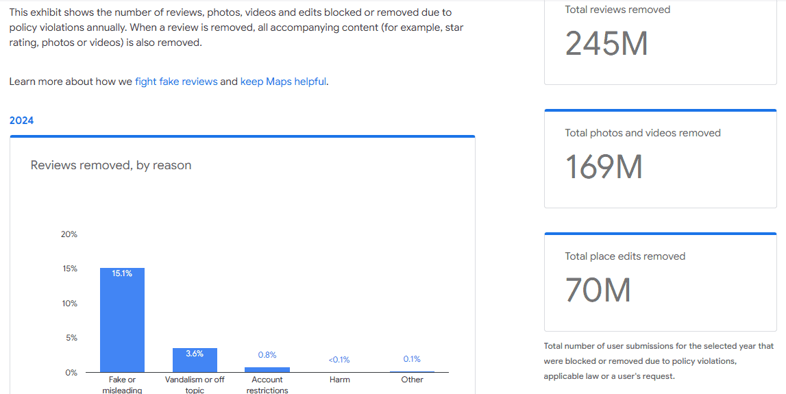 Google Maps review suppression during algorithm updates.