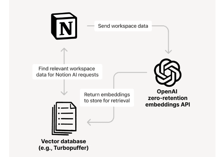 AI Workspace Automation for Notion.