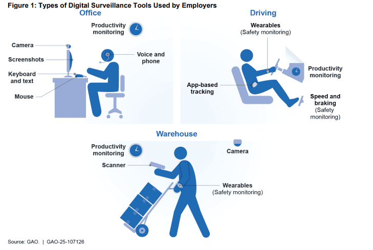 The Boss in the Cloud: How Google Workspace Turned Productivity Tools Into a Surveillance Machine 6 Types of digital surveillance tools used by employers in office, driving, and warehouse settings.