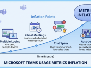 The Number Nobody Can Use: Inside Microsoft Teams' 320 million active users, and what that figure is actually for 6